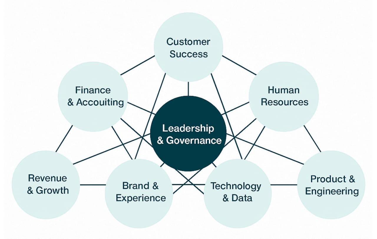 Leadership & governance